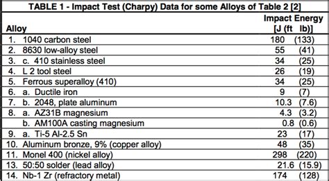 what is impact test in steel|charpy impact cheat sheet.